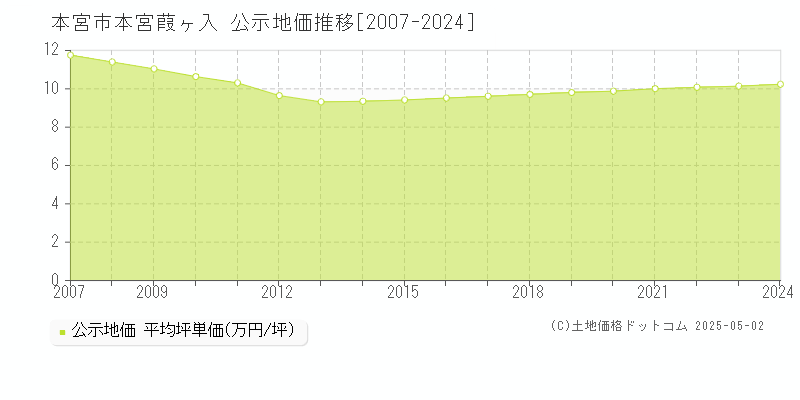 本宮市本宮葭ヶ入の地価公示推移グラフ 