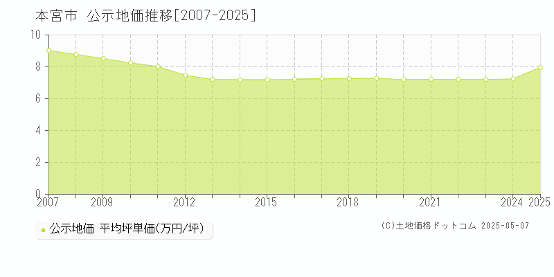 本宮市(福島県)の公示地価推移グラフ(坪単価)[2007-2025年]
