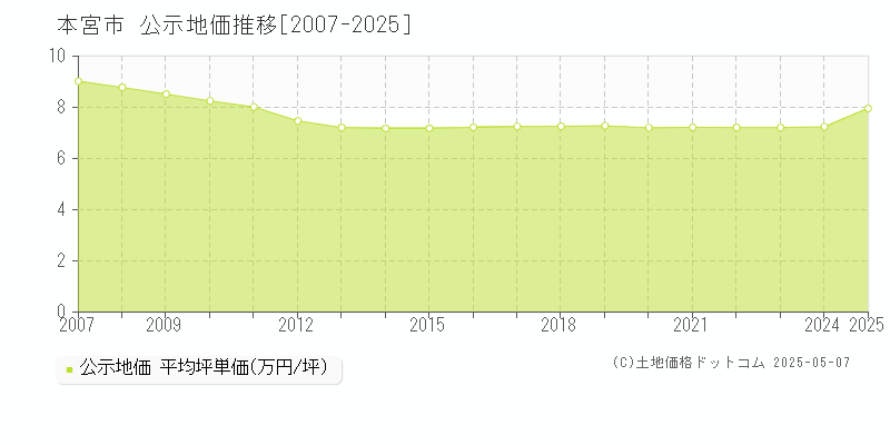 本宮市全域の地価公示推移グラフ 