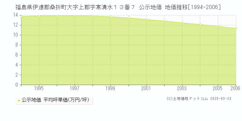 福島県伊達郡桑折町大字上郡字寒清水１３番７ 公示地価 地価推移[1994-2006]