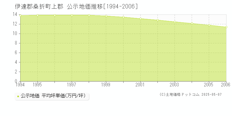 上郡(伊達郡桑折町)の公示地価推移グラフ(坪単価)[1994-2006年]