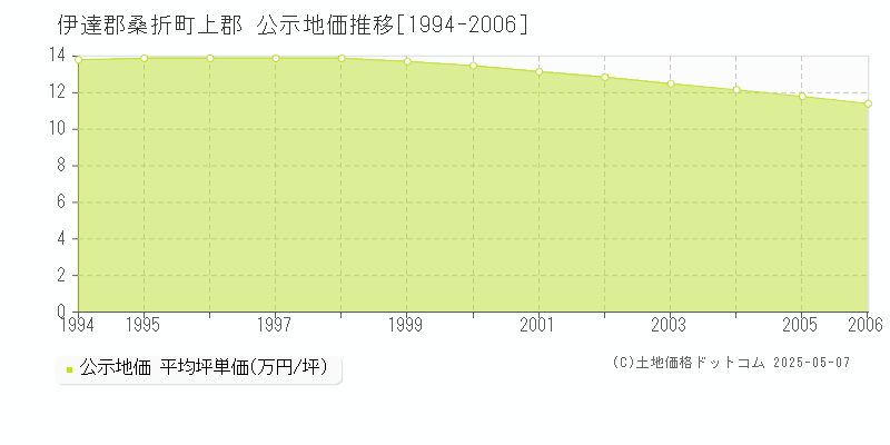 伊達郡桑折町上郡の地価公示推移グラフ 