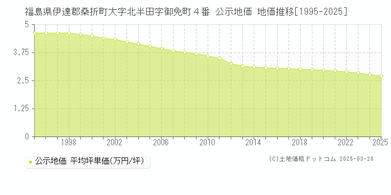 福島県伊達郡桑折町大字北半田字御免町４番 公示地価 地価推移[1995-2025]