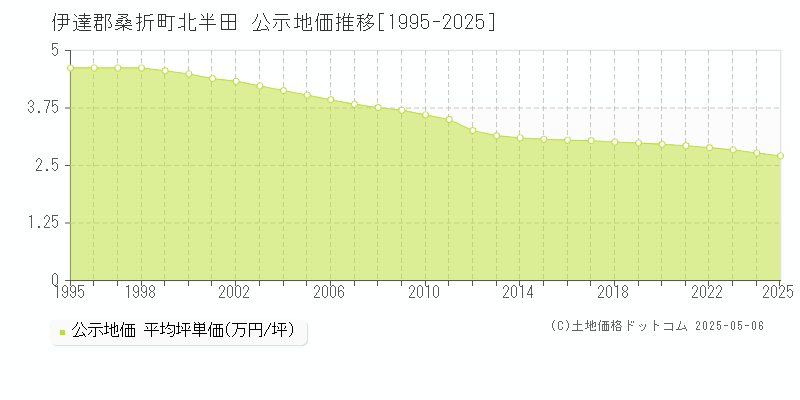 北半田(伊達郡桑折町)の公示地価推移グラフ(坪単価)[1995-2025年]