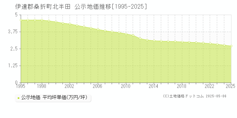 伊達郡桑折町北半田の地価公示推移グラフ 