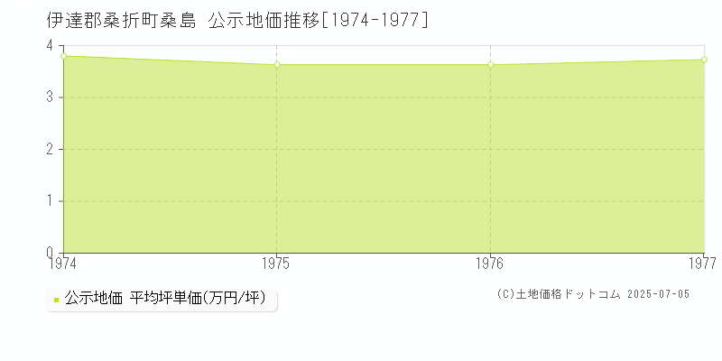 桑島(伊達郡桑折町)の公示地価推移グラフ(坪単価)[1974-1977年]