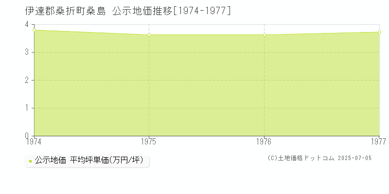 伊達郡桑折町桑島の地価公示推移グラフ 