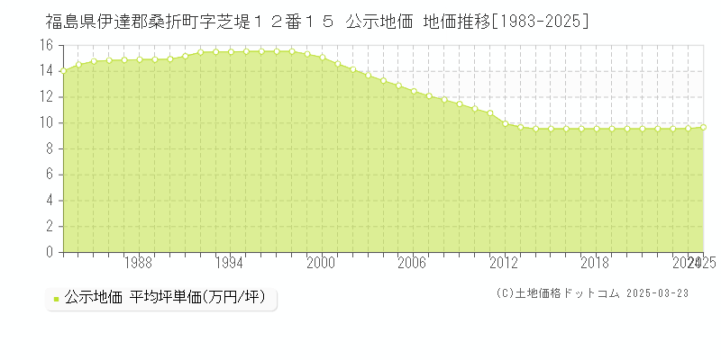 福島県伊達郡桑折町字芝堤１２番１５ 公示地価 地価推移[1983-2025]