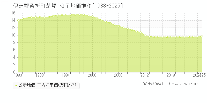 芝堤(伊達郡桑折町)の公示地価推移グラフ(坪単価)[1983-2025年]