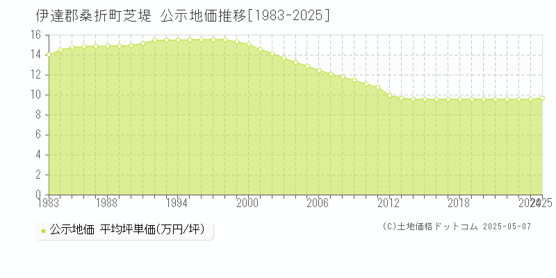 伊達郡桑折町芝堤の地価公示推移グラフ 