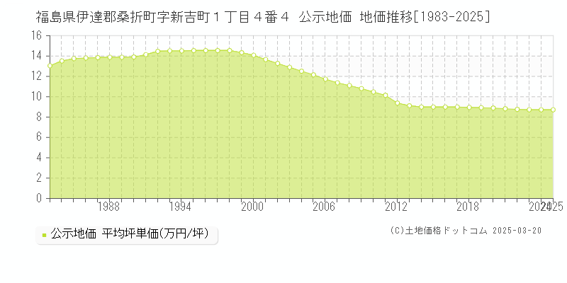 福島県伊達郡桑折町字新吉町１丁目４番４ 公示地価 地価推移[1983-2025]