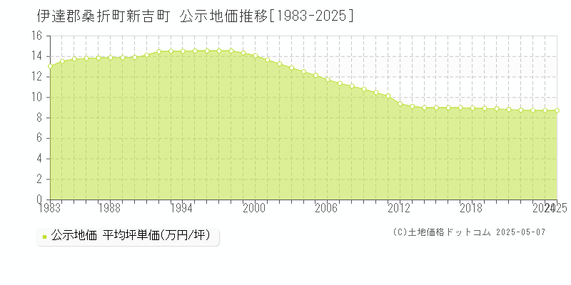新吉町(伊達郡桑折町)の公示地価推移グラフ(坪単価)[1983-2025年]