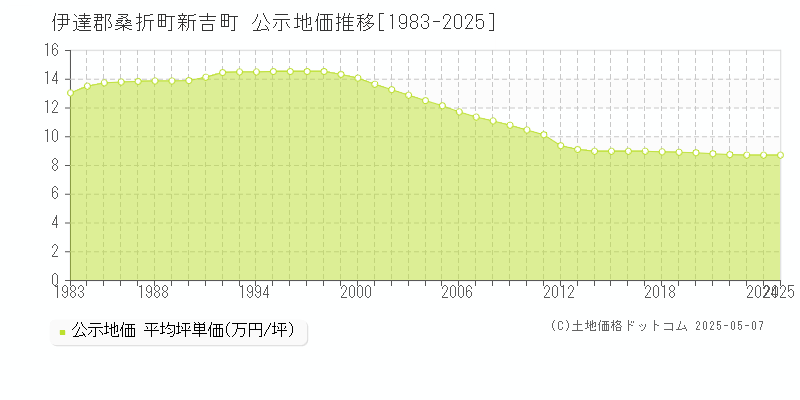 伊達郡桑折町新吉町の地価公示推移グラフ 