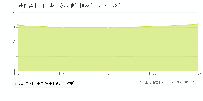 伊達郡桑折町寺坂の地価公示推移グラフ 