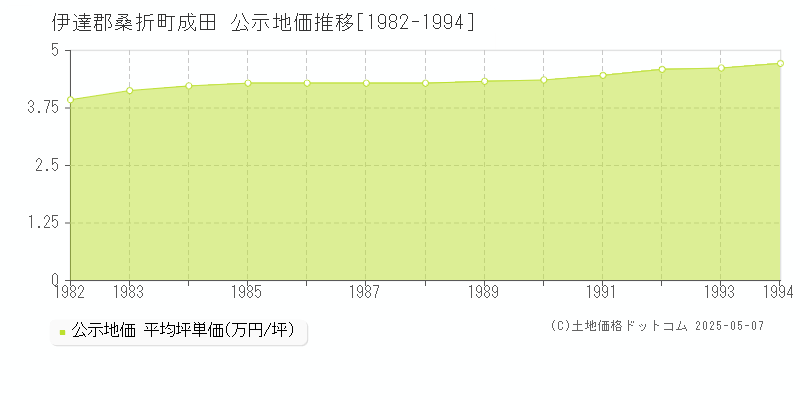 伊達郡桑折町成田の地価公示推移グラフ 