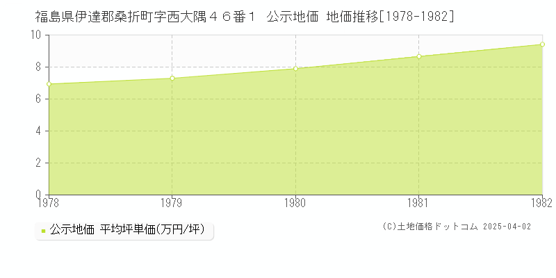 福島県伊達郡桑折町字西大隅４６番１ 公示地価 地価推移[1978-1982]