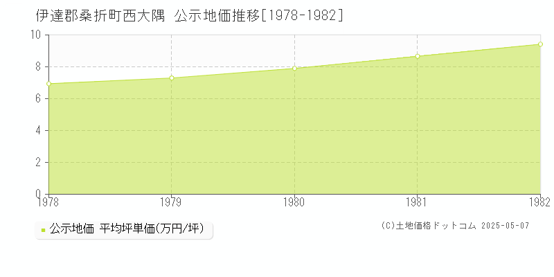 西大隅(伊達郡桑折町)の公示地価推移グラフ(坪単価)[1978-1982年]