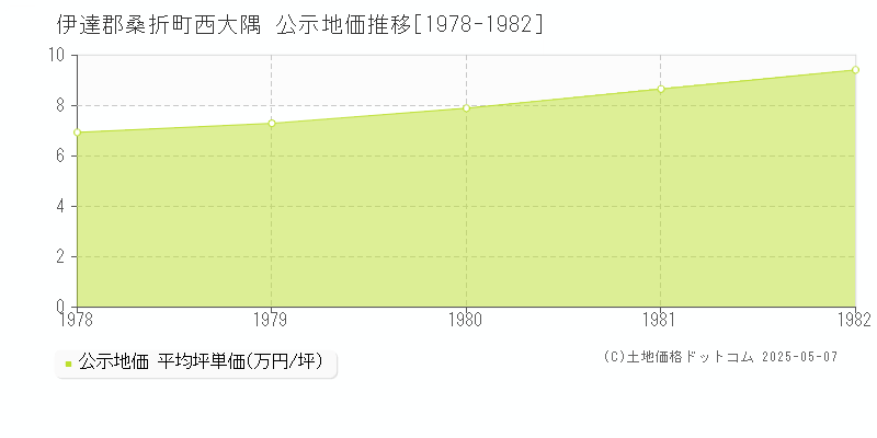 伊達郡桑折町西大隅の地価公示推移グラフ 