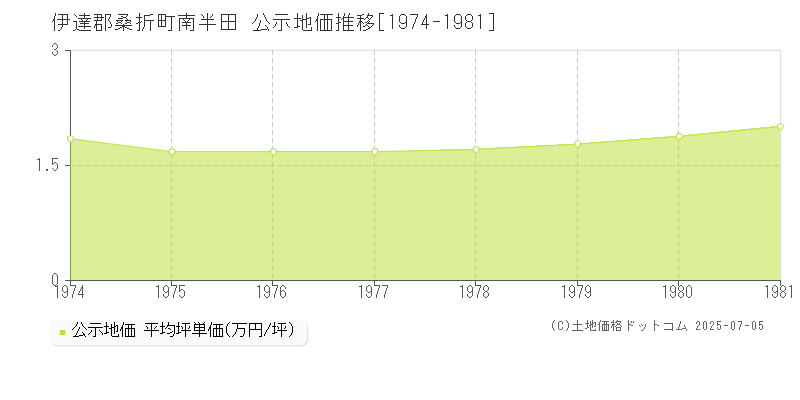 伊達郡桑折町南半田の地価公示推移グラフ 