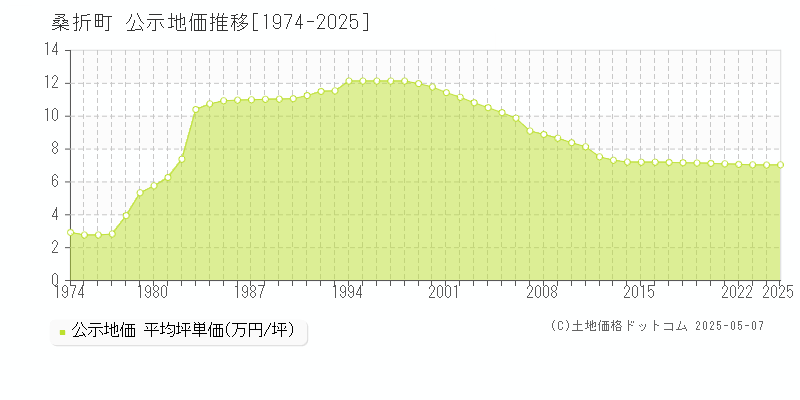 桑折町(福島県)の公示地価推移グラフ(坪単価)[1974-2025年]
