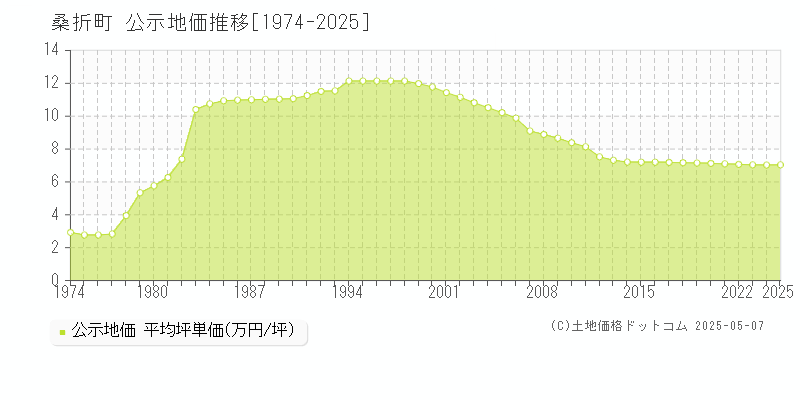 伊達郡桑折町全域の地価公示推移グラフ 