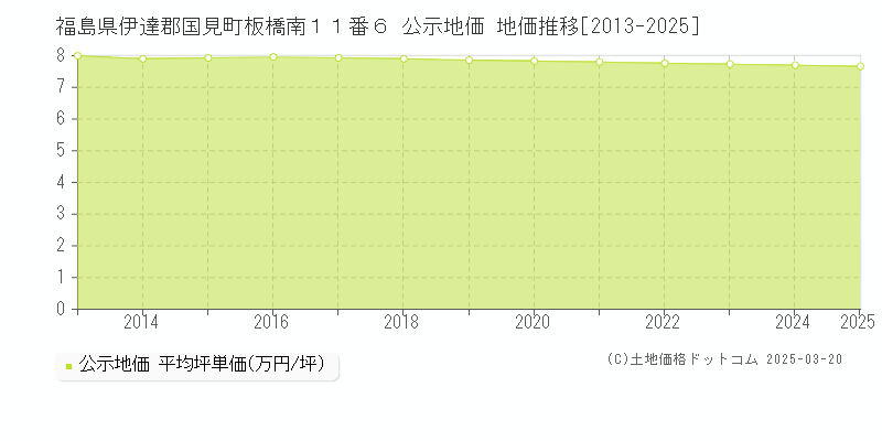 福島県伊達郡国見町板橋南１１番６ 公示地価 地価推移[2013-2025]