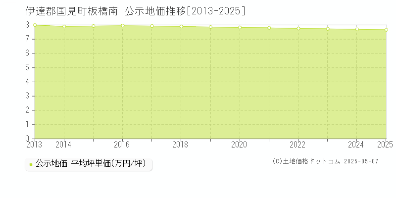 板橋南(伊達郡国見町)の公示地価推移グラフ(坪単価)[2013-2025年]