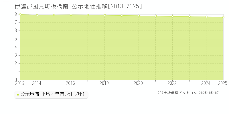 伊達郡国見町板橋南の地価公示推移グラフ 