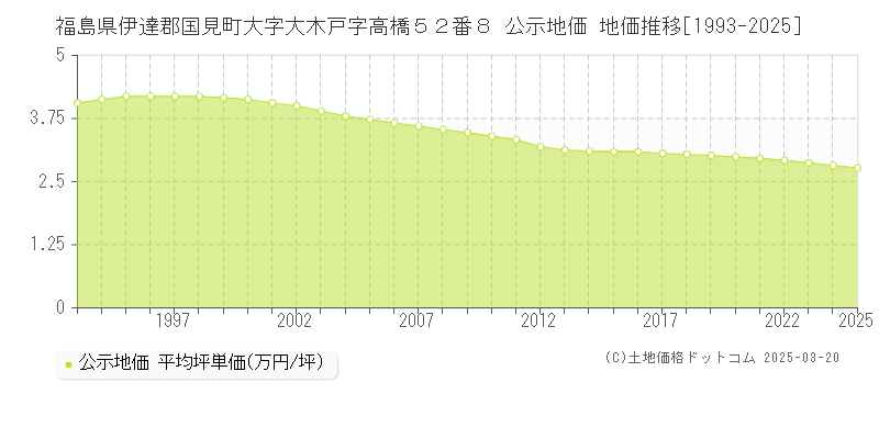 福島県伊達郡国見町大字大木戸字高橋５２番８ 公示地価 地価推移[1993-2025]
