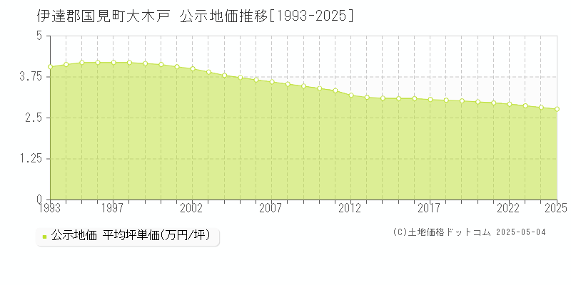 大木戸(伊達郡国見町)の公示地価推移グラフ(坪単価)[1993-2025年]