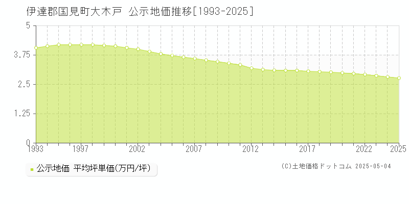 伊達郡国見町大木戸の地価公示推移グラフ 