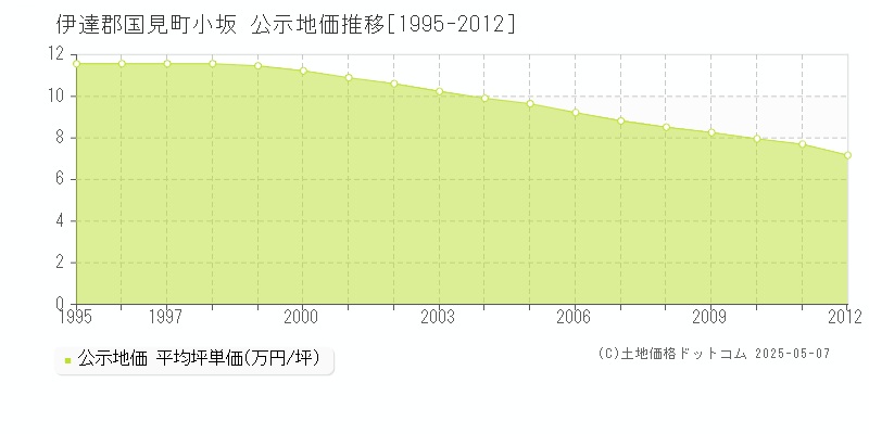 小坂(伊達郡国見町)の公示地価推移グラフ(坪単価)[1995-2012年]