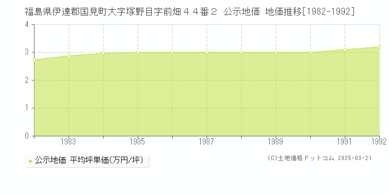 福島県伊達郡国見町大字塚野目字前畑４４番２ 公示地価 地価推移[1982-1992]