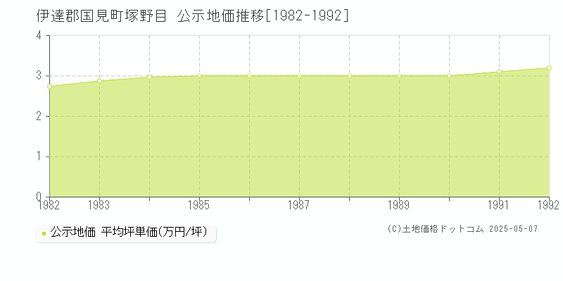 塚野目(伊達郡国見町)の公示地価推移グラフ(坪単価)[1982-1992年]