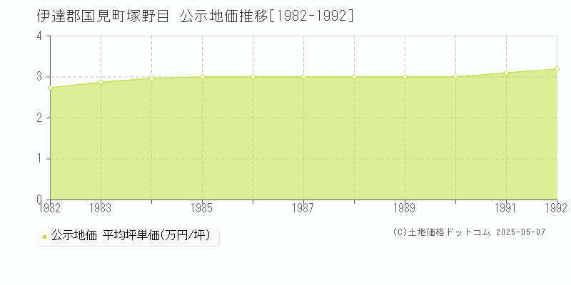 伊達郡国見町塚野目の地価公示推移グラフ 