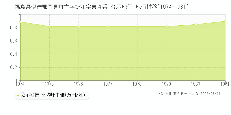 福島県伊達郡国見町大字徳江字東４番 公示地価 地価推移[1974-1981]
