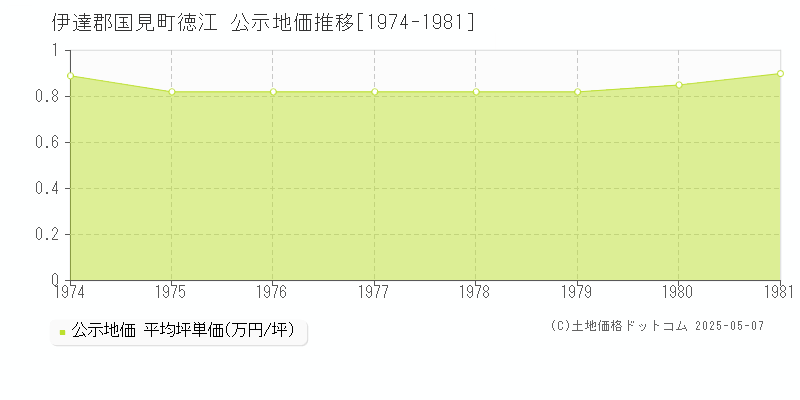 徳江(伊達郡国見町)の公示地価推移グラフ(坪単価)[1974-1981年]