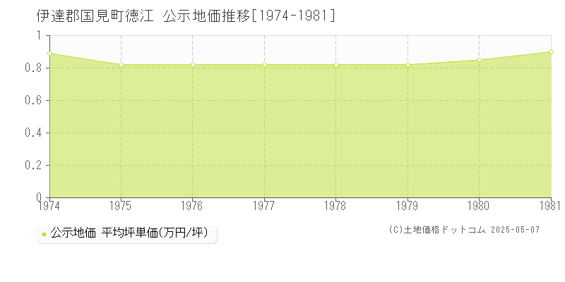 伊達郡国見町徳江の地価公示推移グラフ 