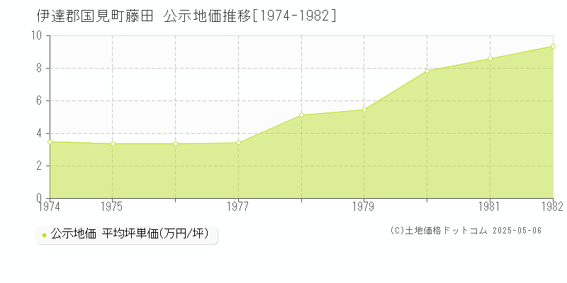 藤田(伊達郡国見町)の公示地価推移グラフ(坪単価)[1974-1982年]