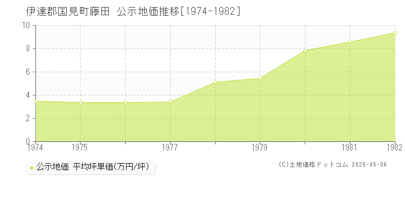 伊達郡国見町藤田の地価公示推移グラフ 