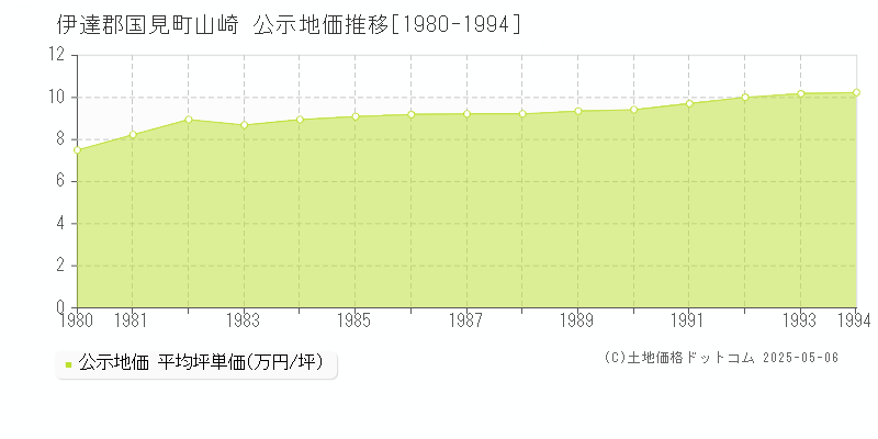 山崎(伊達郡国見町)の公示地価推移グラフ(坪単価)[1980-1994年]