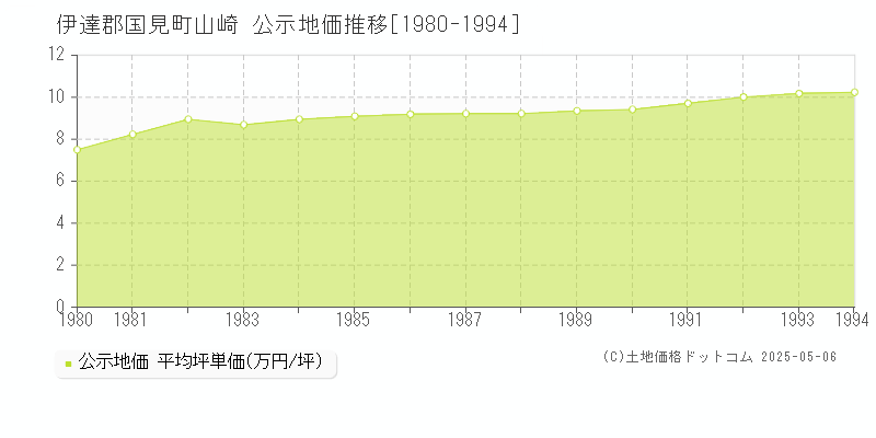 伊達郡国見町山崎の地価公示推移グラフ 