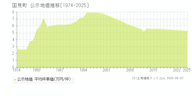 国見町(福島県)の公示地価推移グラフ(坪単価)[1974-2025年]