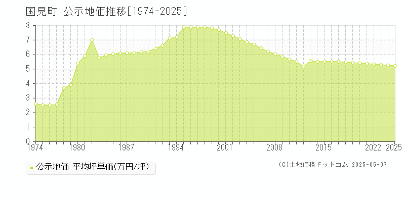 伊達郡国見町全域の地価公示推移グラフ 