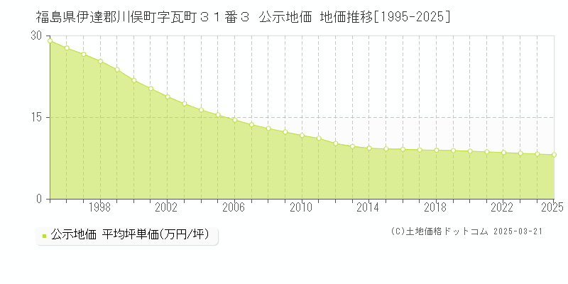福島県伊達郡川俣町字瓦町３１番３ 公示地価 地価推移[1995-2025]