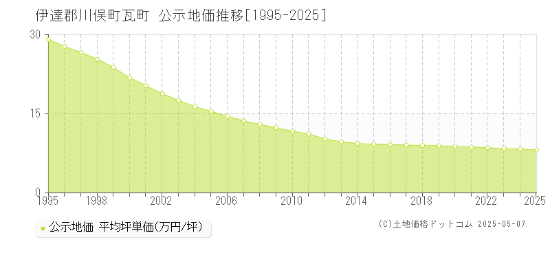 瓦町(伊達郡川俣町)の公示地価推移グラフ(坪単価)[1995-2025年]