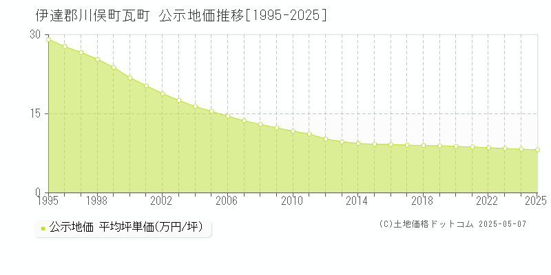 伊達郡川俣町瓦町の地価公示推移グラフ 