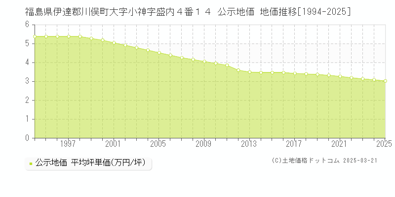 福島県伊達郡川俣町大字小神字盛内４番１４ 公示地価 地価推移[1994-2025]