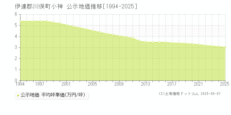 小神(伊達郡川俣町)の公示地価推移グラフ(坪単価)[1994-2025年]