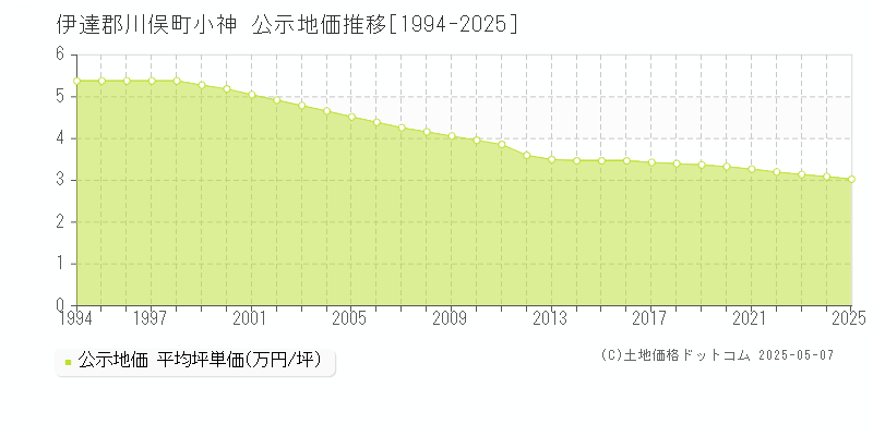 伊達郡川俣町小神の地価公示推移グラフ 